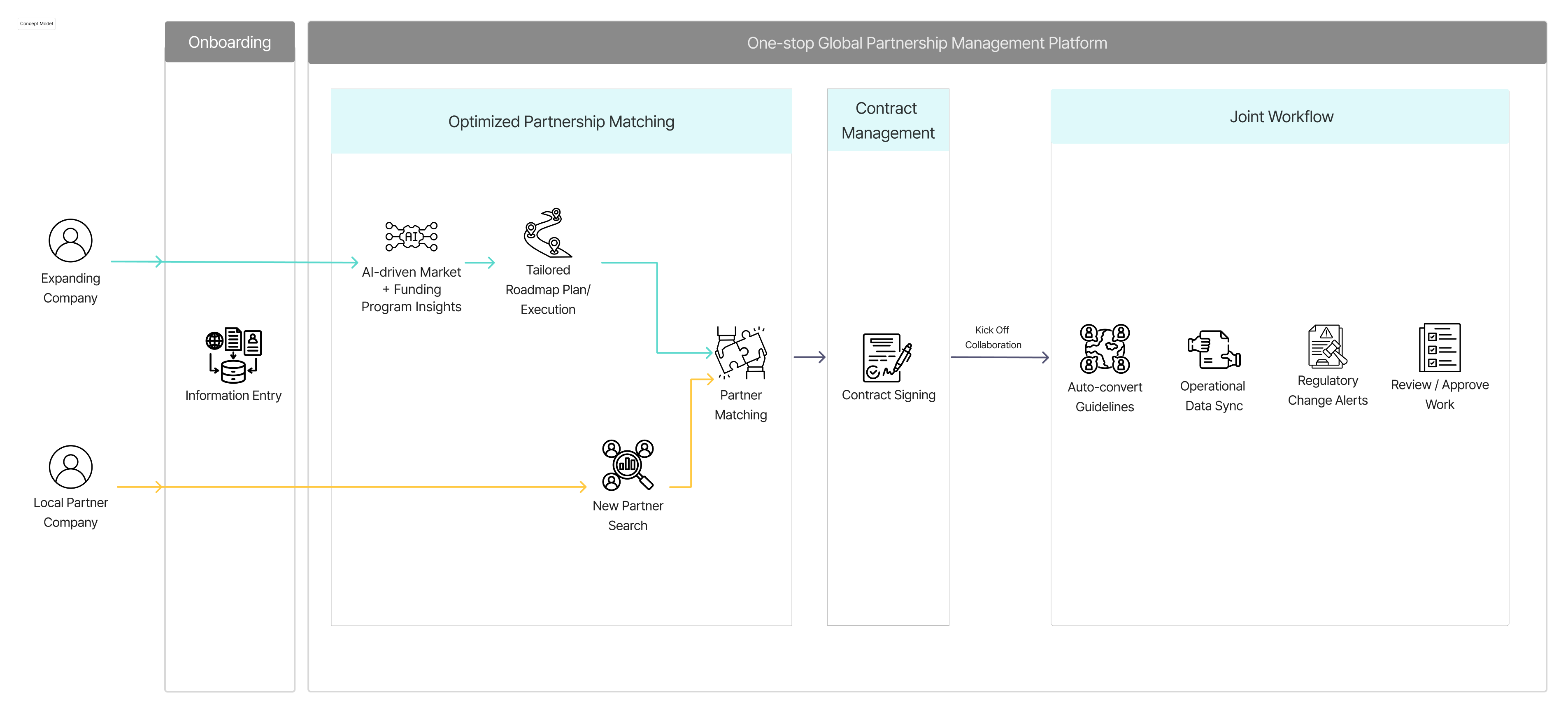Concept model diagram